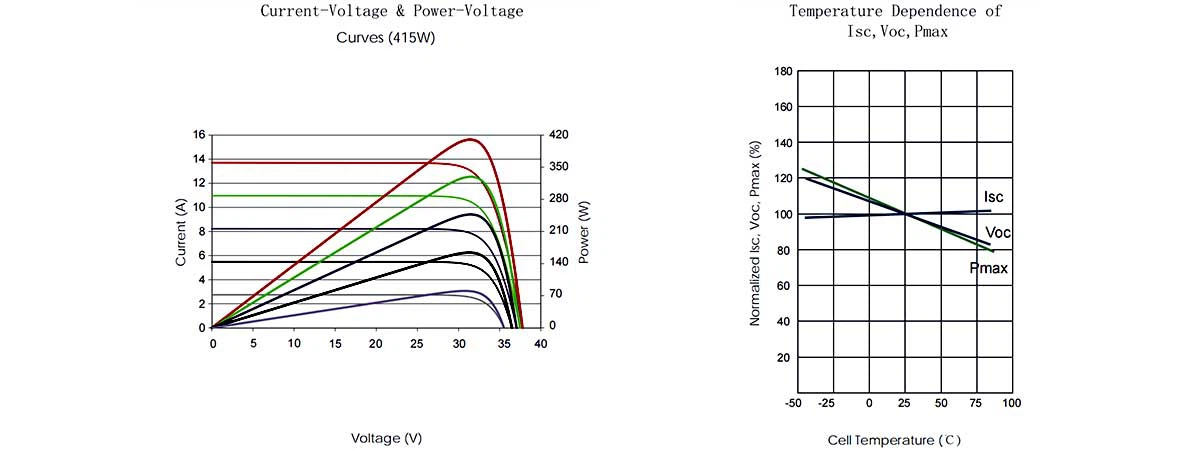 Current-Voltage & Power-Voltage Current-Voltage & Power-Voltage